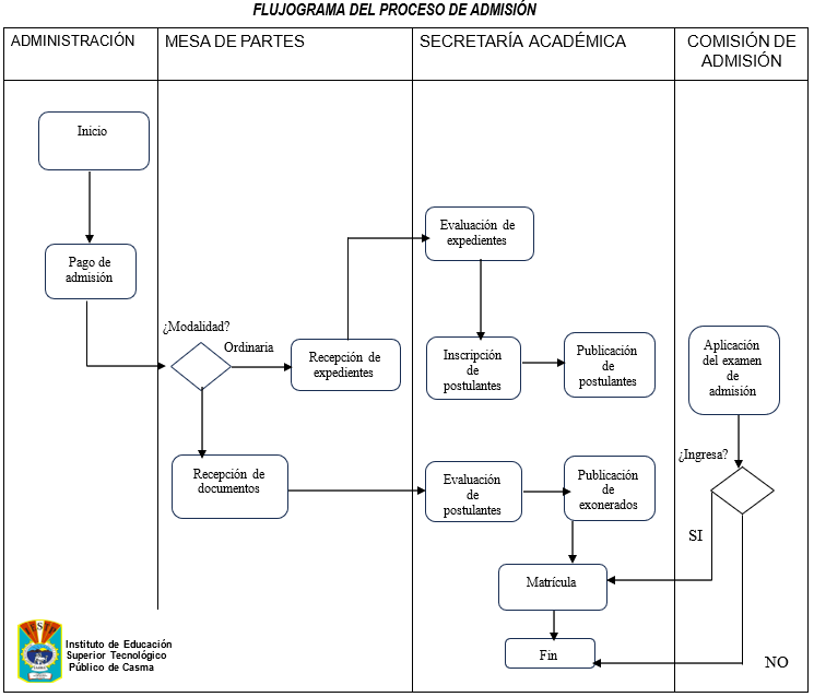 FLUJOGRAMA DE ADMISIÓN IEST CASMA