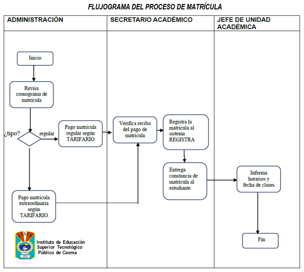 FLUJOGRAMA DE MATRÍCULA IEST CASMA